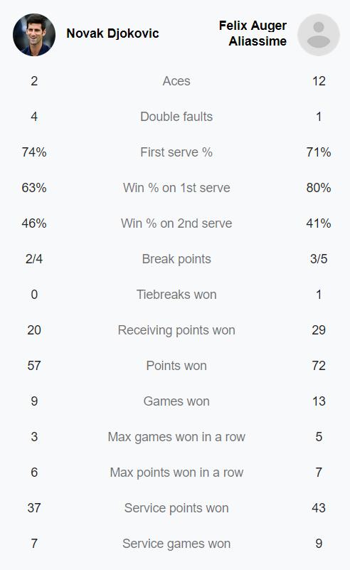 Djokovic lost the match, the world team was crowned for the first time in Laver Cup - Photo 2