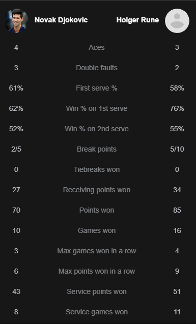 Djokovic lost to young star Rune for the second match, stopped in the quarterfinals of Rome Masters - Photo 3