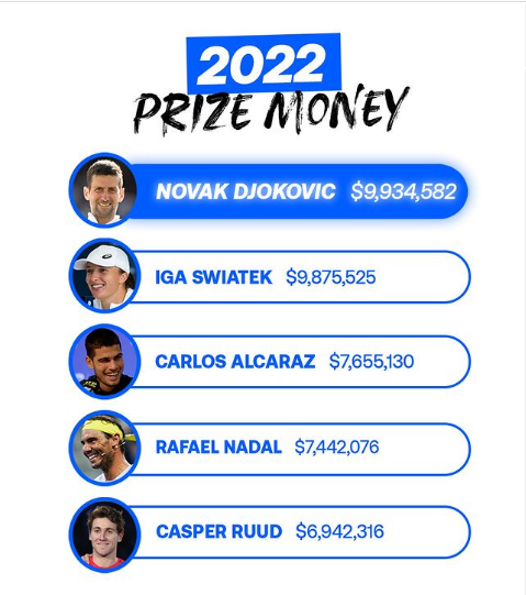 Djokovic surpassed Swiatek, becoming the best money -making player in 2022 - Photo 2