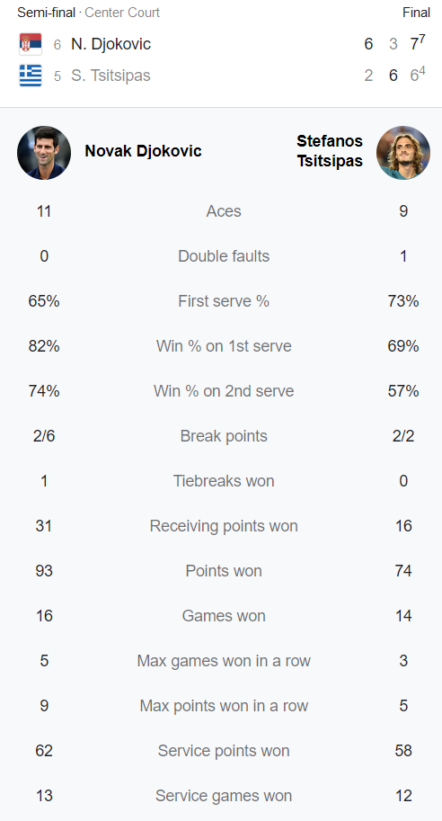 Djokovic won Tsitsipas, met Rune in the final of Paris Masters - Photo 2