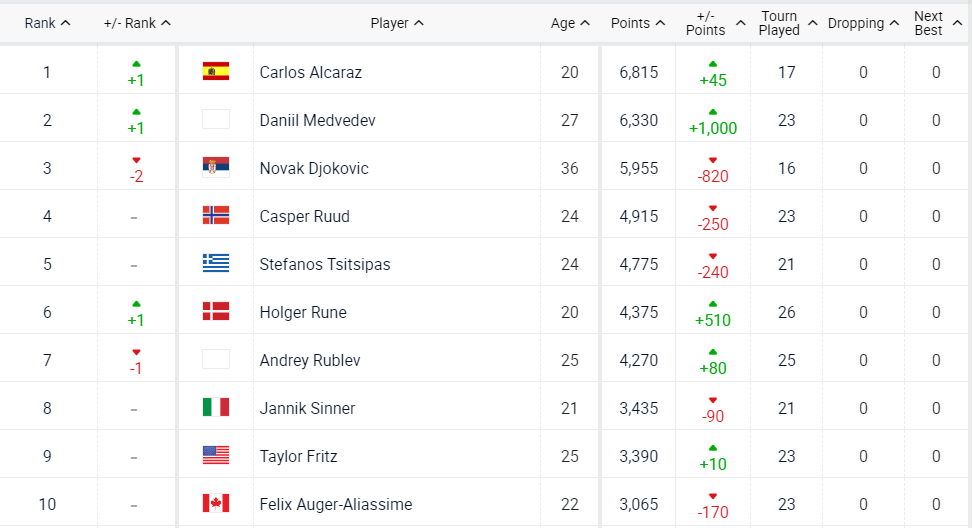 Medvedev occupies the world's No. 2 world of Djokovic after the Rome Masters championship - Photo 2