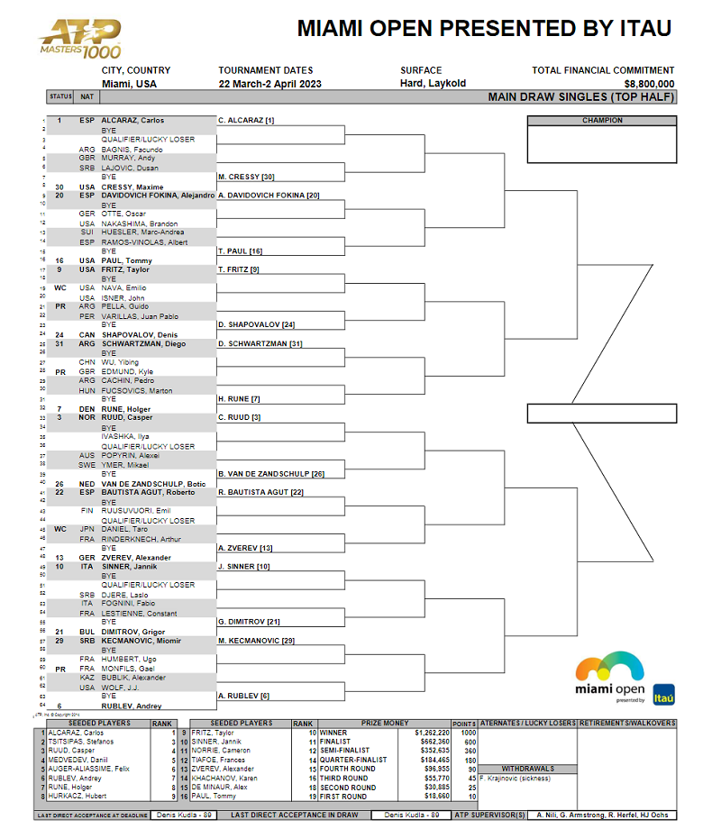 Miami Open 2023 branch results: Alcaraz and Medvedev create a dream final? - Photo 2
