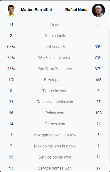 Nadal lowered Berrettini after 4 sets, in the Australian finals expanded 2022 - Photo 5