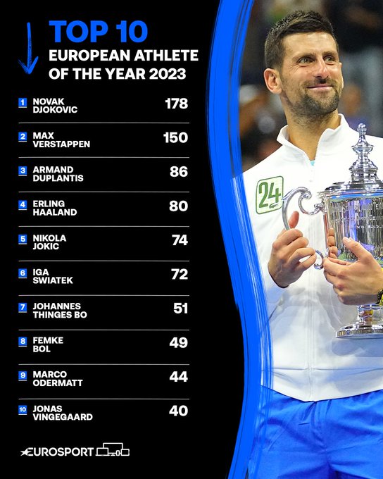 The 5th Djokovic won the best athlete in Europe, balanced the achievement of Federer - Photo 2