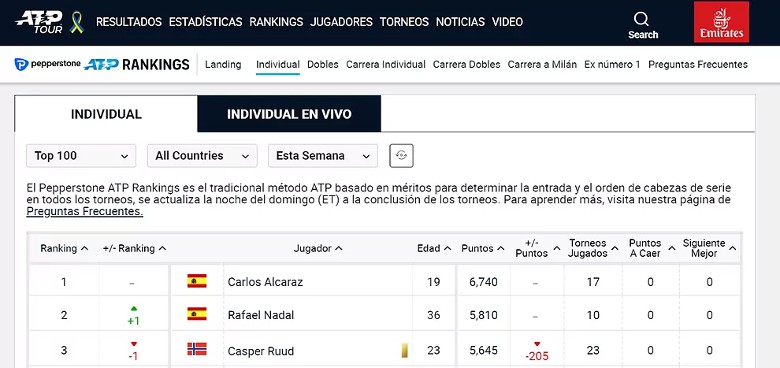 Alcaraz and Nadal hold the top of the ATP rankings, making history for Spain - Photo 1