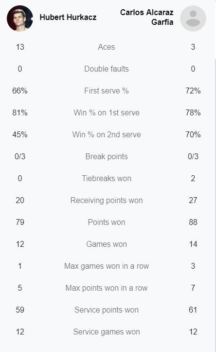 Alcaraz lowered Hurkacz after 2 tie -break series, first to the final of Masters 1000 - Photo 3