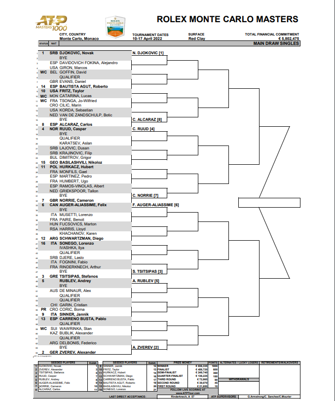 Branch drawing Monte Carlo Masters 2022: Djokovic clashes Alcaraz in the quarterfinals? - Photo 4