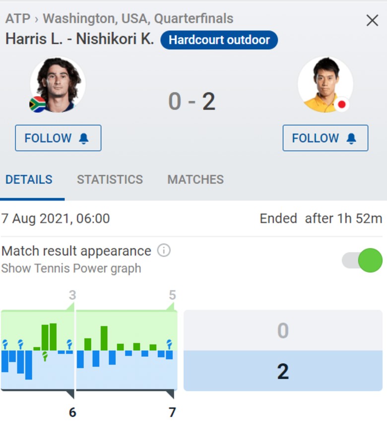 Directly tennis quarterfinals Citi Open 2021 - Nishikori vs Harris, 06h00 Today 7/8 - Photo 2