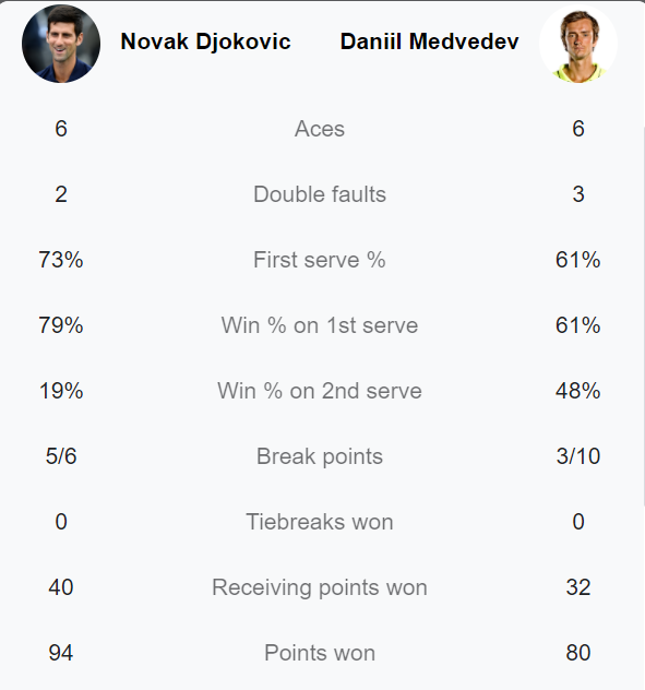 Djokovic avenge Medvedev successfully, crowned Paris Masters for the 6th - Photo 1