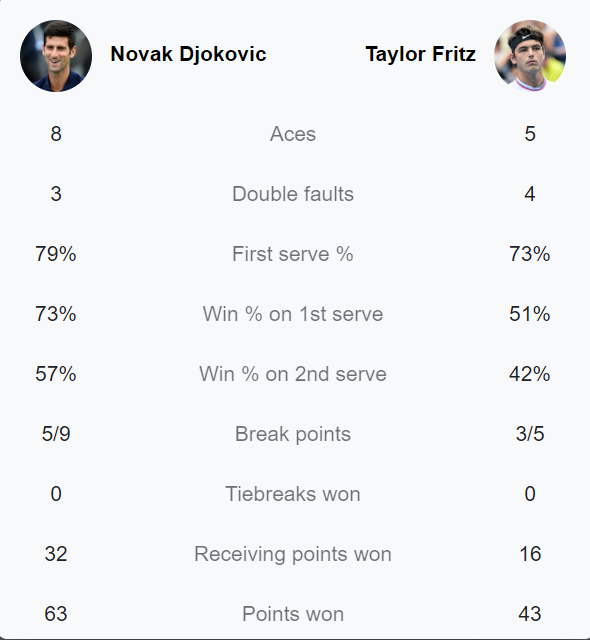 Djokovic crushed Fritz, met Hurkacz in the semi -finals of Paris Masters 2021 - Photo 1