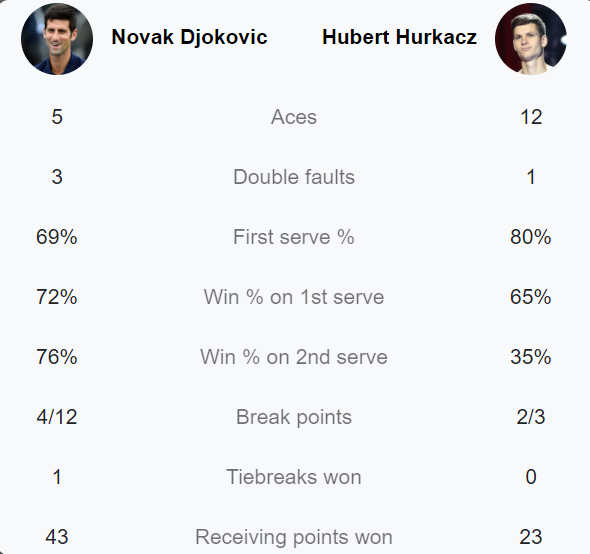 The 7th Djokovic won tickets to the Paris Masters final after the Hurkacz victory - Photo 3