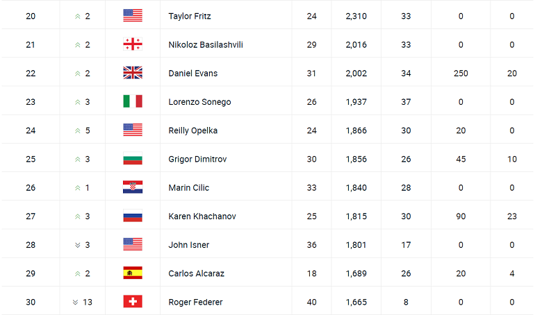Latest ATP ranking 2022: Federer decreases 13 steps, Nadal is still 5 - Photo 1