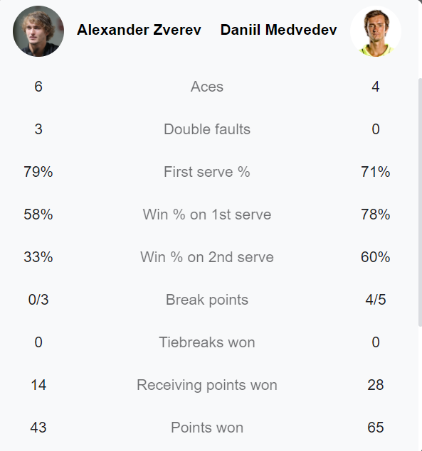 Medvedev overwhelms Zverev, reunited with Djokovic in the final of Paris Masters 2021 - Photo 3