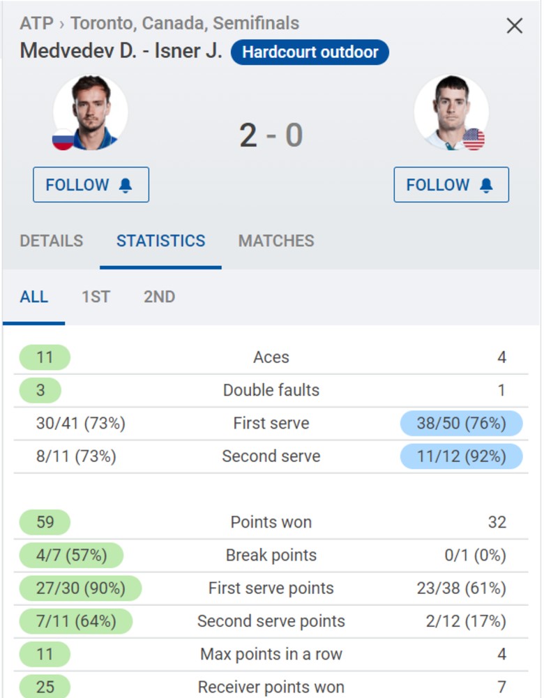 Live Tennis Medvedev vs Isner - Semifinals Rogers Cup, 07h00 Today 15/8 - Photo 2