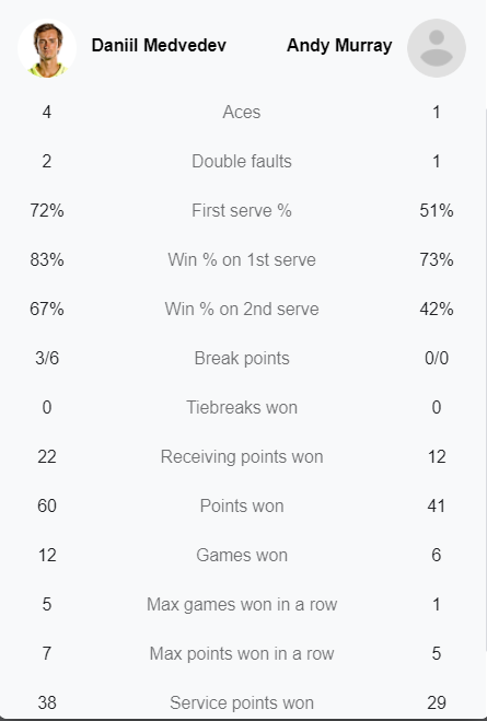 Medvedev wins Murray, winning tickets to the third round of Miami Open - Photo 3