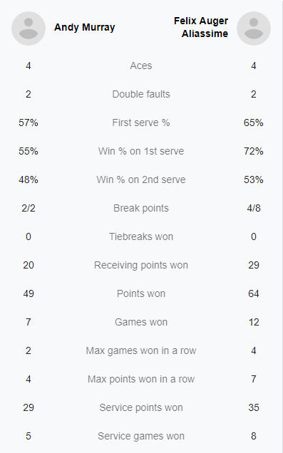 Murray lost to Auger -anssime, stopped in the second round of Rotterdam Open 2022 - Photo 3