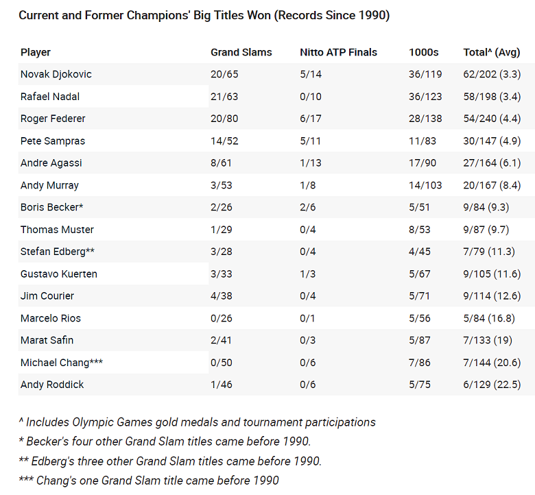 Nadal approached Djokovic, far behind Federer in terms of total title - Photo 1