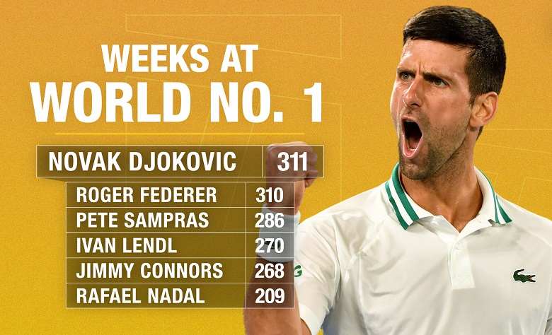 Novak Djokovic topped the list of the top of the ATP rankings