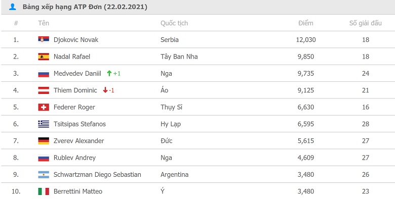 The worldwide men's single tennis rankings to February 22