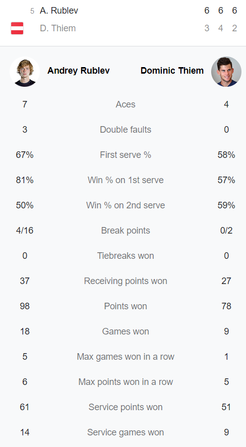 Rubleev lowered Dominic Thiem after 3 sets, in round 2 Australia expanded 2023 - Photo 1
