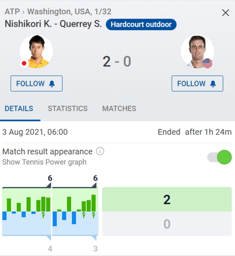 Live Washington Open Tennis 2021 - Nishikori and Querrey, 06h00 Today 3/8 - Photo 2