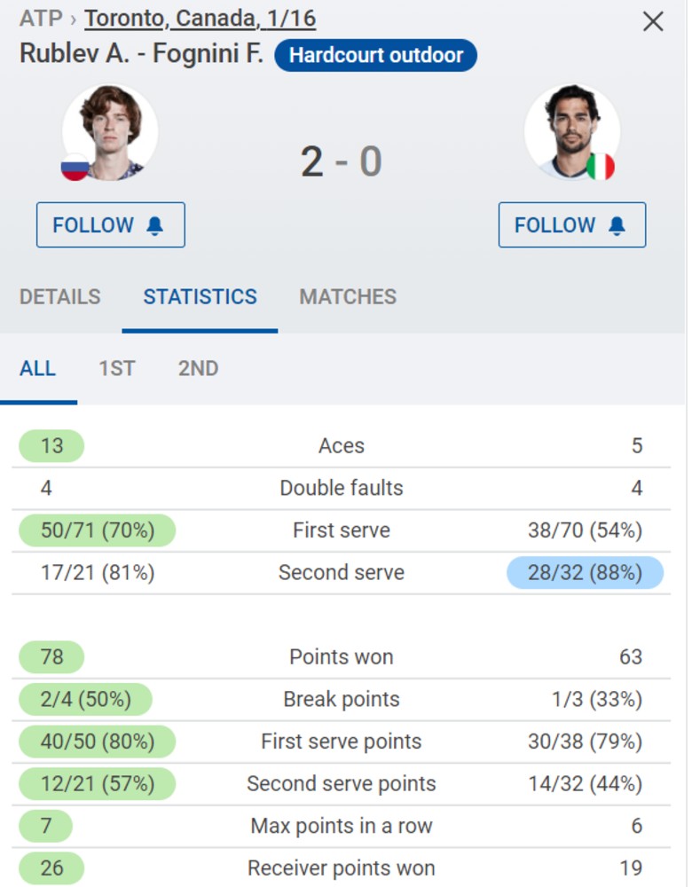 Live Tennis Rogers Cup 2021 - Rubleev vs Fognini, 23:30 today 11/8 - Photo 3