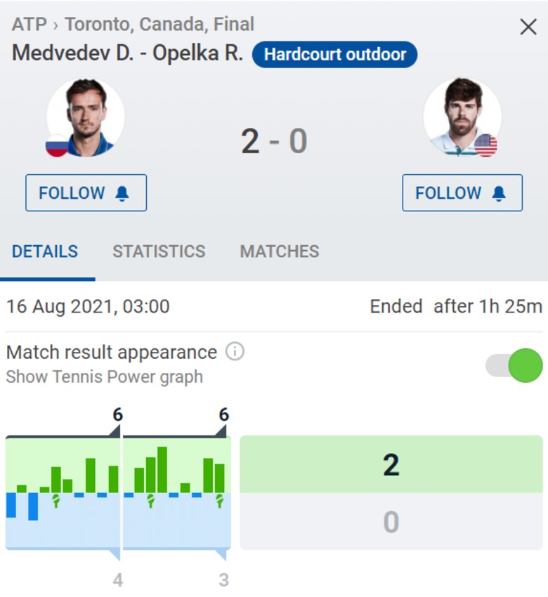 Live tennis final Rogers Cup 2021 - Medvedev vs Opelka, 03h00 Today 16/8 - Photo 2
