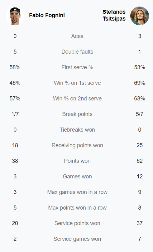 Tsitsipas won the former Fognini champion, in the third round of Monte Carlo Masters 2022 - Photo 3