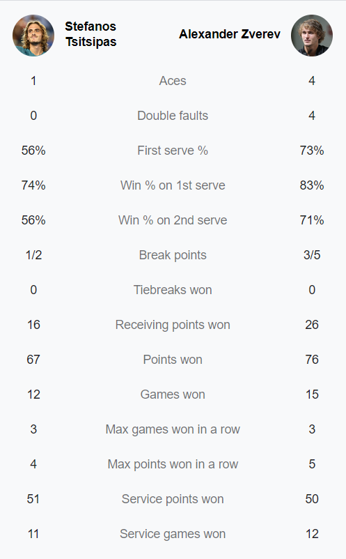 Zverev defeat Tsitsipas after 3 sets, in the final of Madrid Open 2022 - Photo 3